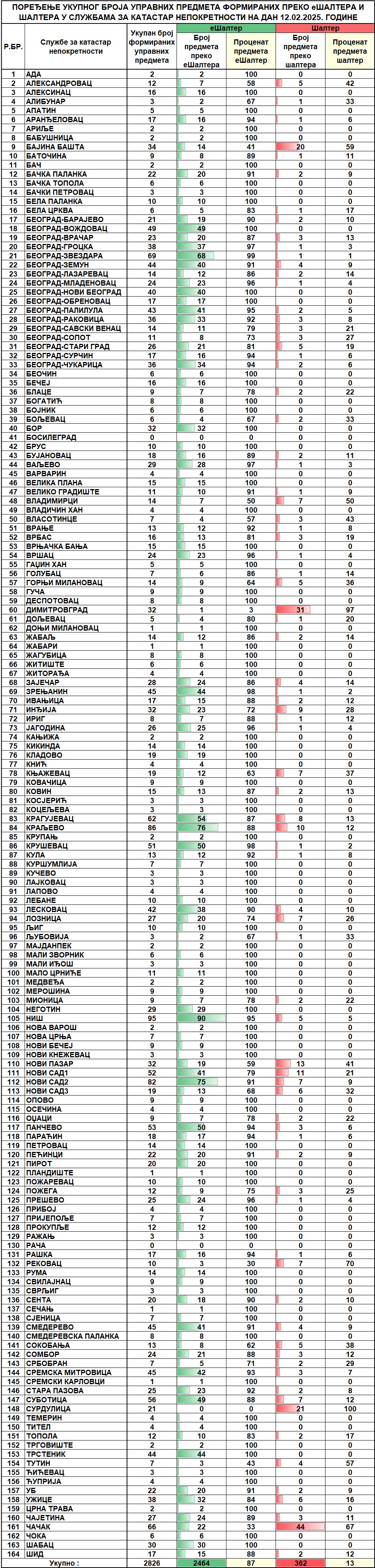 /content/images/stranice/statistika/2025/02/Dnevni izvestaj na dan 12.02.2025.jpg